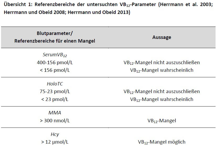 Referenzbereiche der untersuchten Vitamin-B12-Parameter