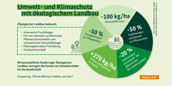 Die Grafik informiert über Klima-und Umweltschutz im ökologischen Landbau.