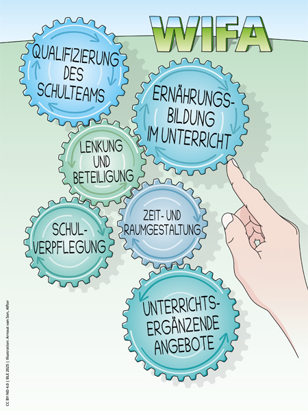 Infografik zeigt die wichtigsten Inhalte des Whole Institution Food Approach.